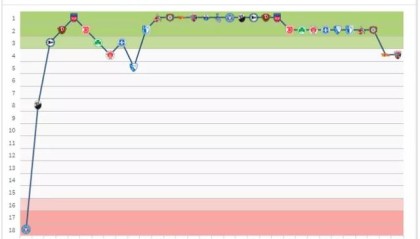  德甲老牌劲旅降级，百年豪门跌落次级  