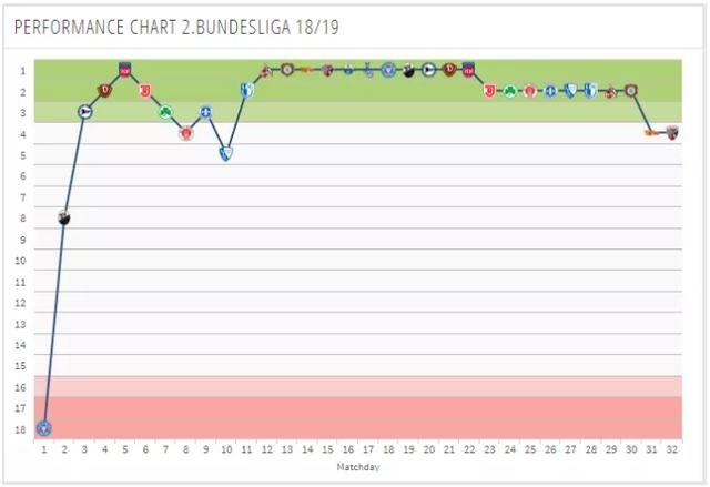  德甲老牌劲旅降级，百年豪门跌落次级  
